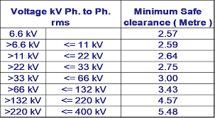 work with high voltage systems